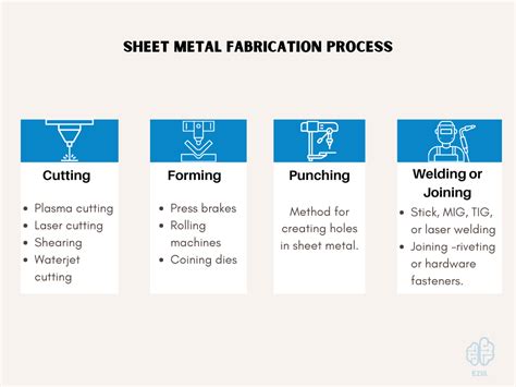 sheet metal manufacturing processes|types of sheet metal fabrication.